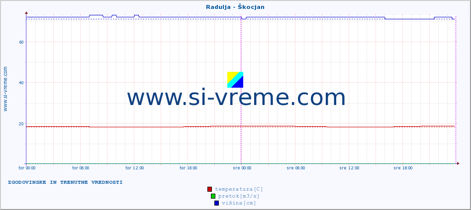 POVPREČJE :: Radulja - Škocjan :: temperatura | pretok | višina :: zadnja dva dni / 5 minut.