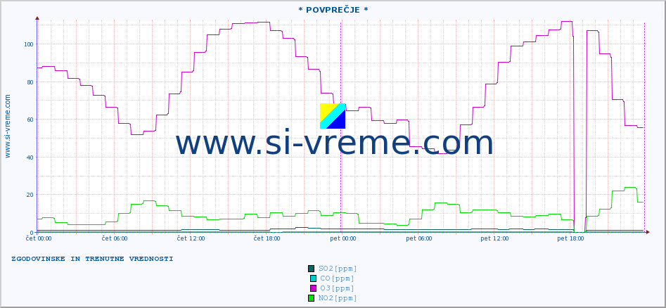 POVPREČJE :: * POVPREČJE * :: SO2 | CO | O3 | NO2 :: zadnja dva dni / 5 minut.