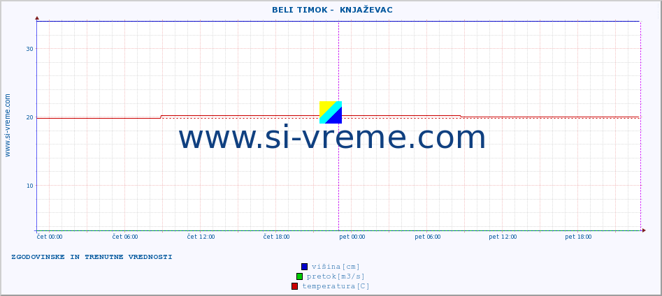 POVPREČJE ::  BELI TIMOK -  KNJAŽEVAC :: višina | pretok | temperatura :: zadnja dva dni / 5 minut.