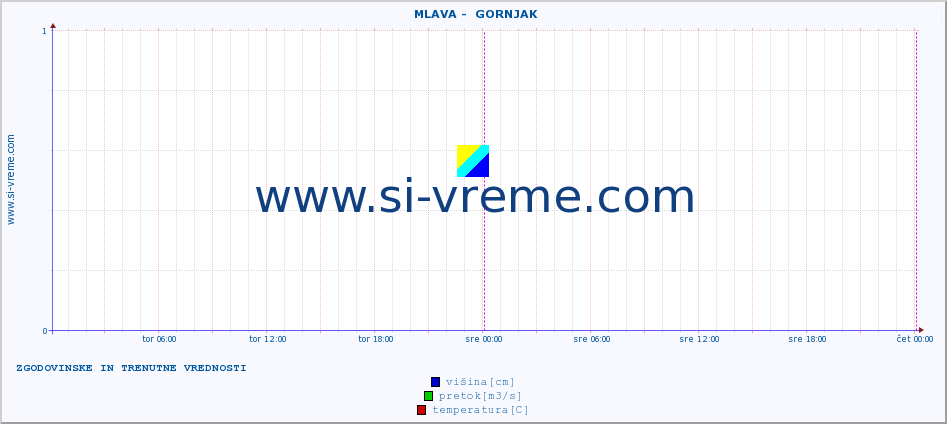 POVPREČJE ::  MLAVA -  GORNJAK :: višina | pretok | temperatura :: zadnja dva dni / 5 minut.