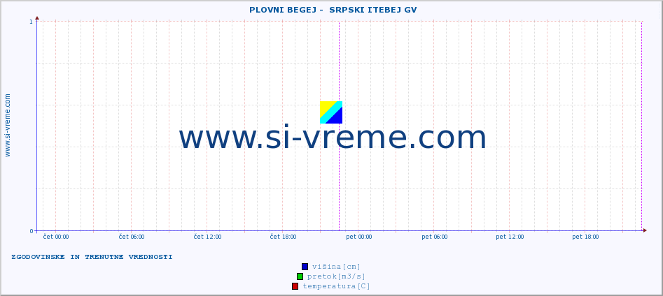 POVPREČJE ::  PLOVNI BEGEJ -  SRPSKI ITEBEJ GV :: višina | pretok | temperatura :: zadnja dva dni / 5 minut.