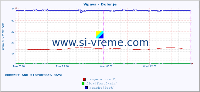  :: Vipava - Dolenje :: temperature | flow | height :: last two days / 5 minutes.