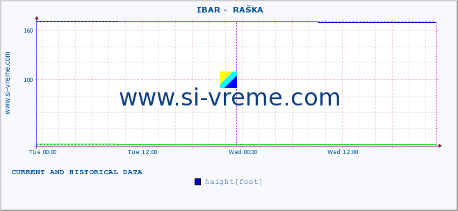  ::  IBAR -  RAŠKA :: height |  |  :: last two days / 5 minutes.