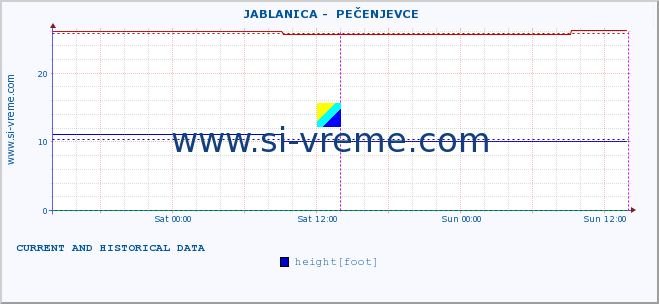  ::  JABLANICA -  PEČENJEVCE :: height |  |  :: last two days / 5 minutes.