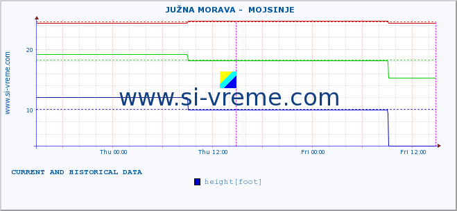  ::  JUŽNA MORAVA -  MOJSINJE :: height |  |  :: last two days / 5 minutes.