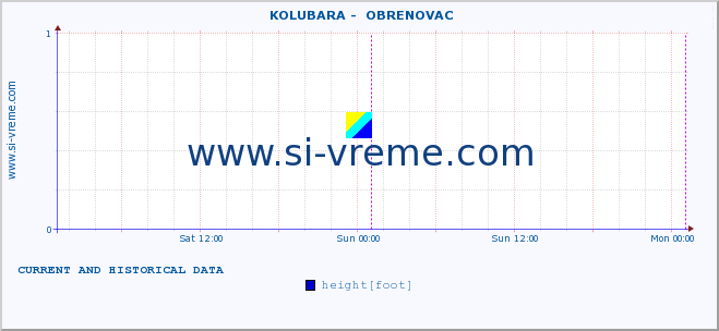  ::  KOLUBARA -  OBRENOVAC :: height |  |  :: last two days / 5 minutes.