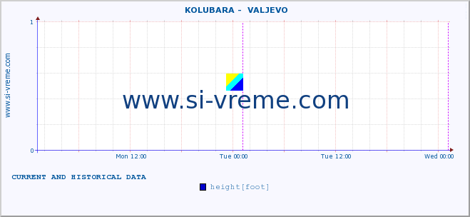  ::  KOLUBARA -  VALJEVO :: height |  |  :: last two days / 5 minutes.