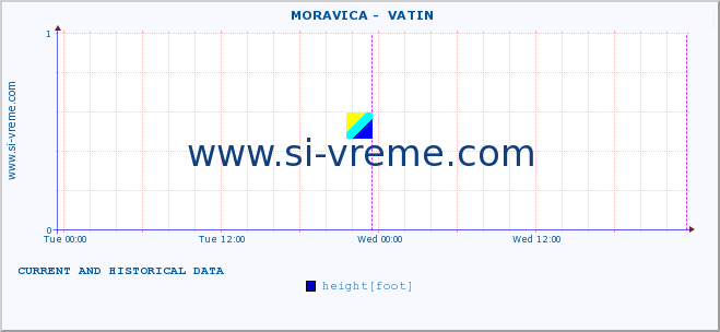  ::  MORAVICA -  VATIN :: height |  |  :: last two days / 5 minutes.