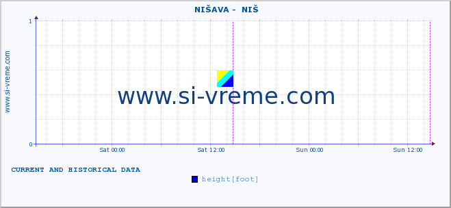  ::  NIŠAVA -  NIŠ :: height |  |  :: last two days / 5 minutes.