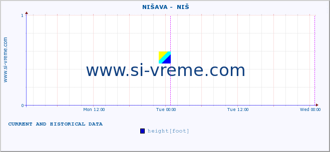  ::  NIŠAVA -  NIŠ :: height |  |  :: last two days / 5 minutes.