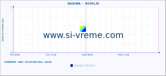  ::  RASINA -  BIVOLJE :: height |  |  :: last two days / 5 minutes.