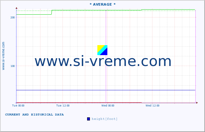  :: * AVERAGE * :: height |  |  :: last two days / 5 minutes.