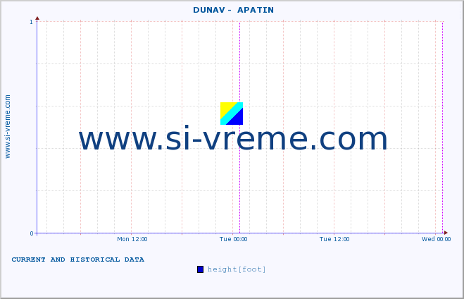  ::  DUNAV -  APATIN :: height |  |  :: last two days / 5 minutes.