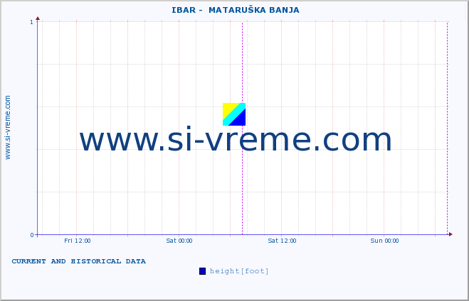  ::  IBAR -  MATARUŠKA BANJA :: height |  |  :: last two days / 5 minutes.