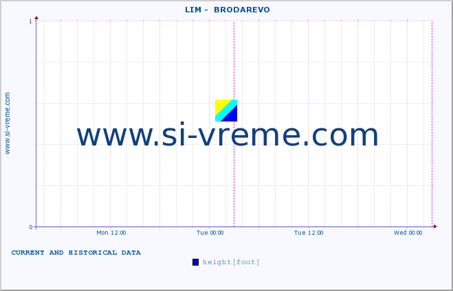  ::  LIM -  BRODAREVO :: height |  |  :: last two days / 5 minutes.