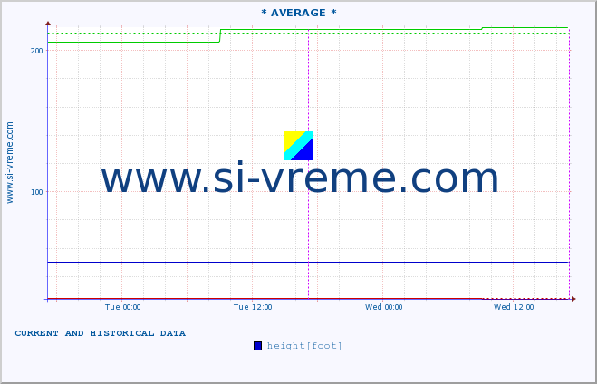  ::  NERA -  VRAČEV GAJ :: height |  |  :: last two days / 5 minutes.