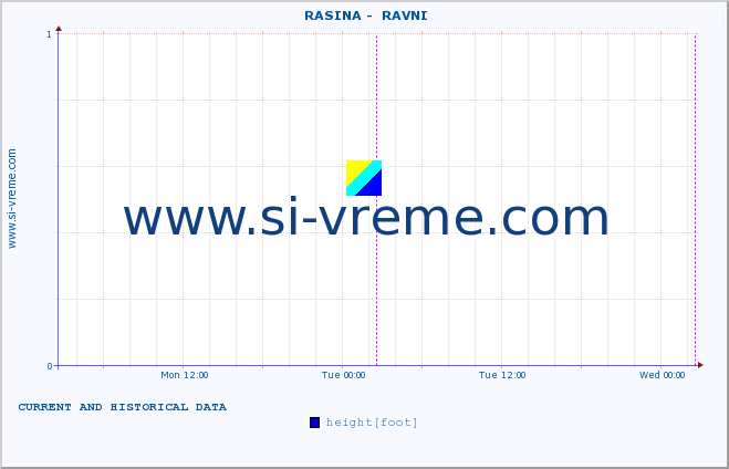  ::  RASINA -  RAVNI :: height |  |  :: last two days / 5 minutes.