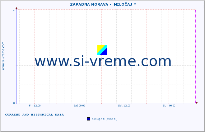  ::  ZAPADNA MORAVA -  MILOČAJ * :: height |  |  :: last two days / 5 minutes.