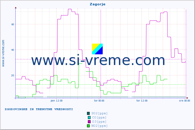 POVPREČJE :: Zagorje :: SO2 | CO | O3 | NO2 :: zadnja dva dni / 5 minut.