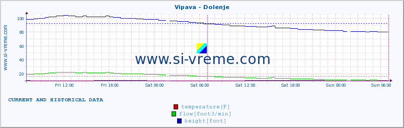  :: Vipava - Dolenje :: temperature | flow | height :: last two days / 5 minutes.