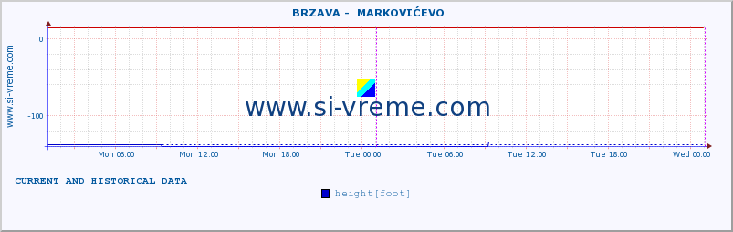  ::  BRZAVA -  MARKOVIĆEVO :: height |  |  :: last two days / 5 minutes.