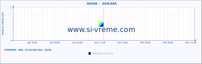  ::  JADAR -  ZAVLAKA :: height |  |  :: last two days / 5 minutes.