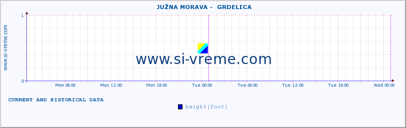  ::  JUŽNA MORAVA -  GRDELICA :: height |  |  :: last two days / 5 minutes.