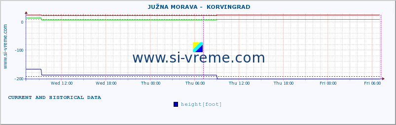  ::  JUŽNA MORAVA -  KORVINGRAD :: height |  |  :: last two days / 5 minutes.