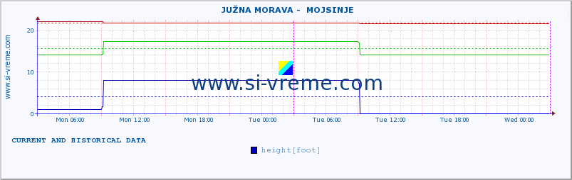  ::  JUŽNA MORAVA -  MOJSINJE :: height |  |  :: last two days / 5 minutes.