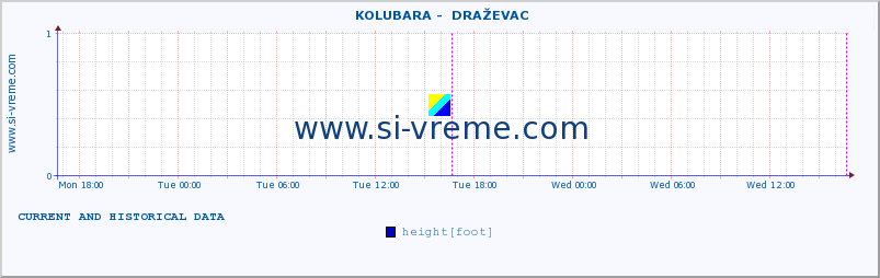  ::  KOLUBARA -  DRAŽEVAC :: height |  |  :: last two days / 5 minutes.