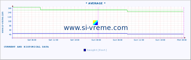  ::  NERA -  VRAČEV GAJ :: height |  |  :: last two days / 5 minutes.