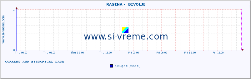  ::  RASINA -  BIVOLJE :: height |  |  :: last two days / 5 minutes.