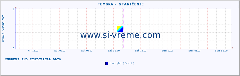  ::  TEMSKA -  STANIČENJE :: height |  |  :: last two days / 5 minutes.