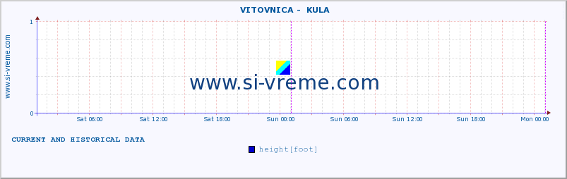  ::  VITOVNICA -  KULA :: height |  |  :: last two days / 5 minutes.