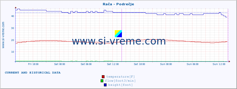  :: Rača - Podrečje :: temperature | flow | height :: last two days / 5 minutes.