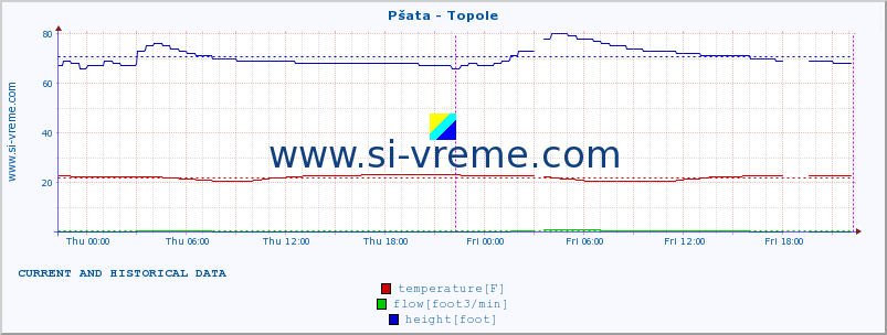  :: Pšata - Topole :: temperature | flow | height :: last two days / 5 minutes.