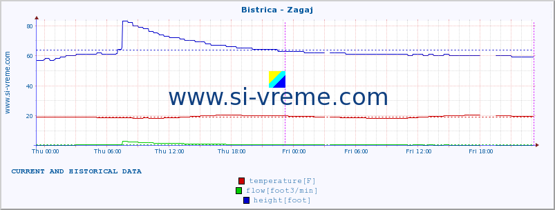  :: Bistrica - Zagaj :: temperature | flow | height :: last two days / 5 minutes.