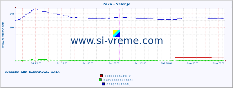  :: Paka - Velenje :: temperature | flow | height :: last two days / 5 minutes.