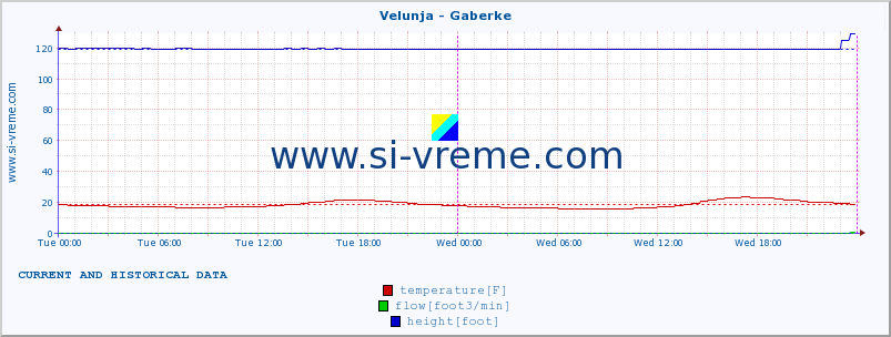  :: Velunja - Gaberke :: temperature | flow | height :: last two days / 5 minutes.