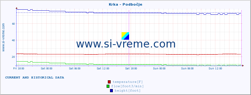  :: Krka - Podbočje :: temperature | flow | height :: last two days / 5 minutes.