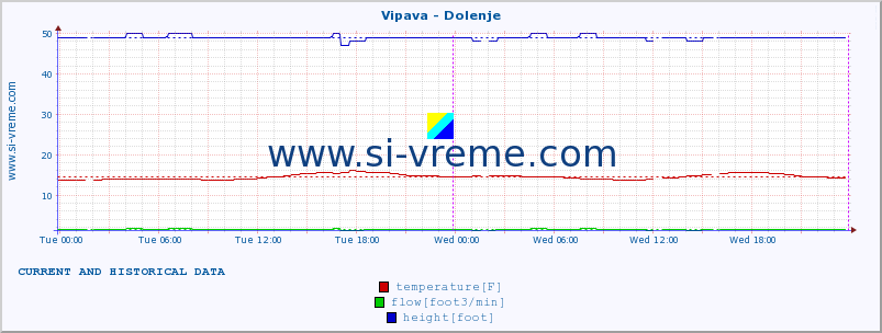  :: Vipava - Dolenje :: temperature | flow | height :: last two days / 5 minutes.