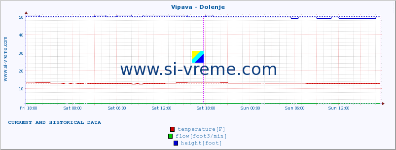  :: Vipava - Dolenje :: temperature | flow | height :: last two days / 5 minutes.