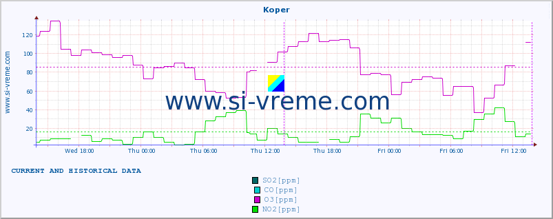  :: Koper :: SO2 | CO | O3 | NO2 :: last two days / 5 minutes.