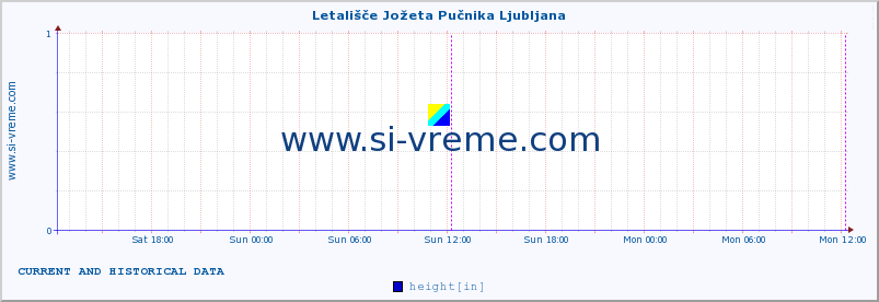  :: Letališče Jožeta Pučnika Ljubljana :: height :: last two days / 5 minutes.