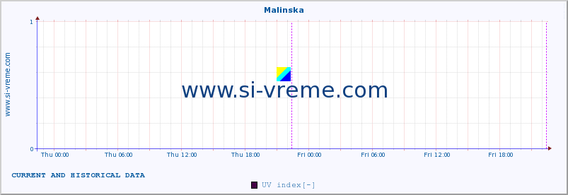  :: Malinska :: UV index :: last two days / 5 minutes.