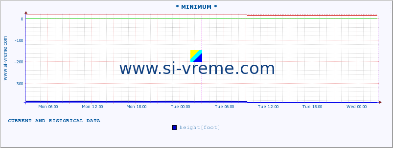  :: * MINIMUM* :: height |  |  :: last two days / 5 minutes.