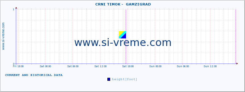  ::  CRNI TIMOK -  GAMZIGRAD :: height |  |  :: last two days / 5 minutes.