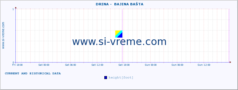  ::  DRINA -  BAJINA BAŠTA :: height |  |  :: last two days / 5 minutes.