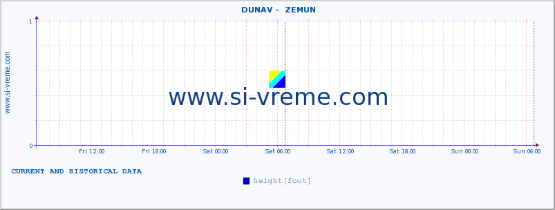  ::  DUNAV -  ZEMUN :: height |  |  :: last two days / 5 minutes.