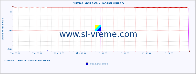  ::  JUŽNA MORAVA -  KORVINGRAD :: height |  |  :: last two days / 5 minutes.